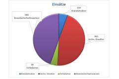 Einsatzstatistik