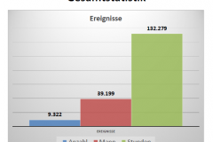 Gesamtstatistik